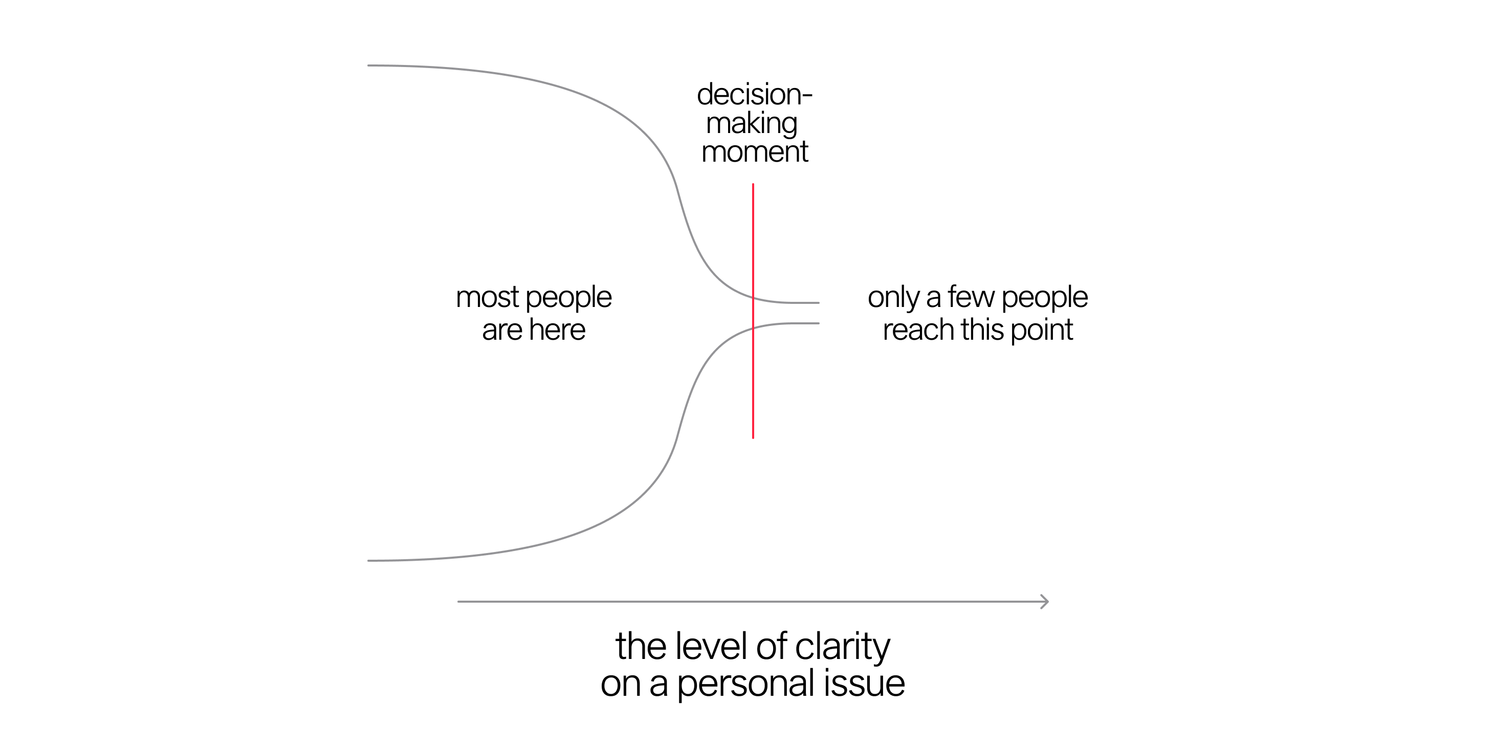 Decision making levels - most people stuck in early stages