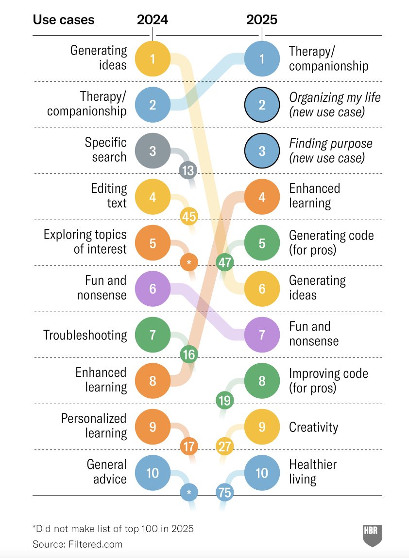 Growth in AI companion usage among teens and adults