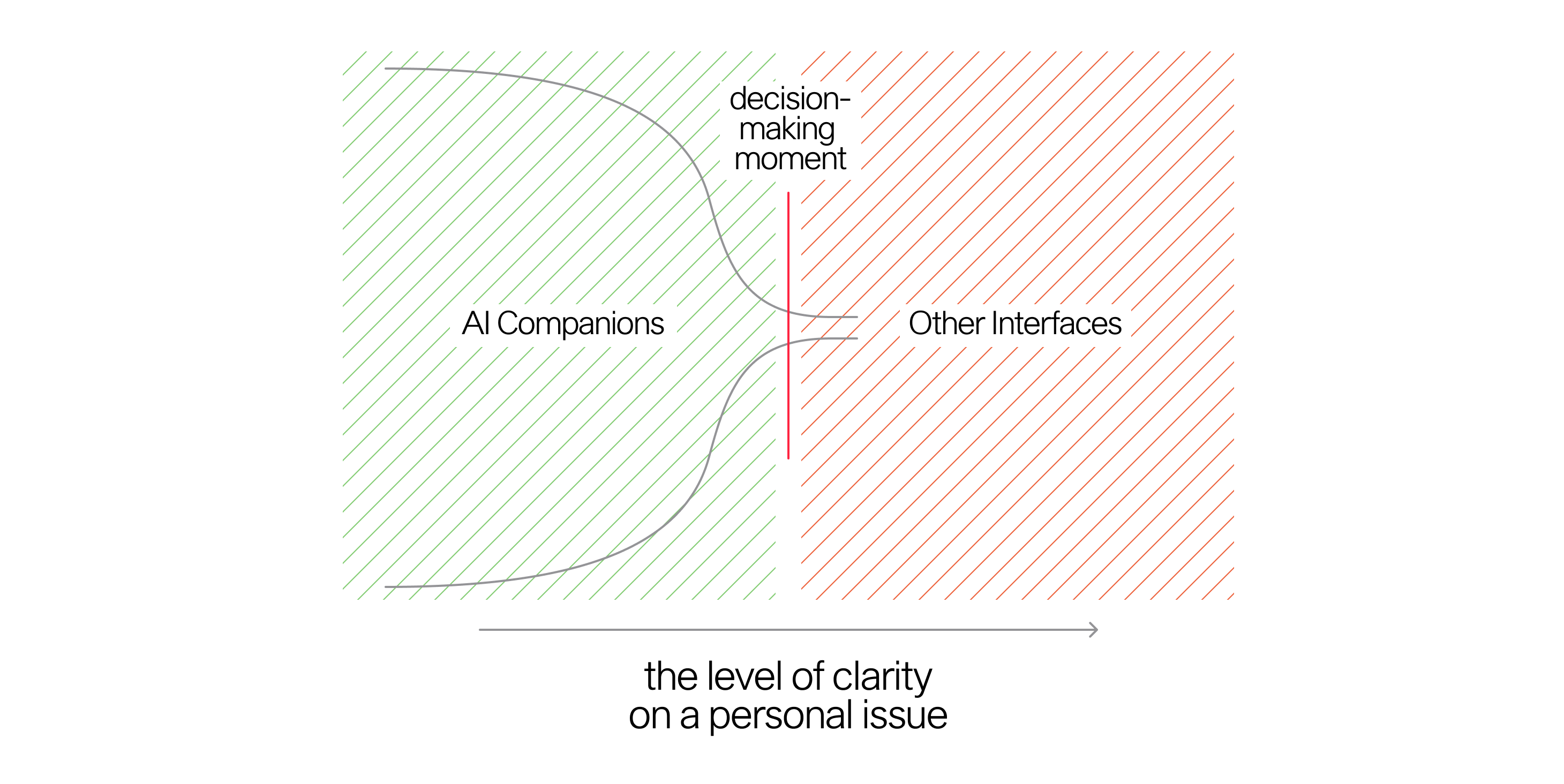 AI companions help with thinking while agents handle execution