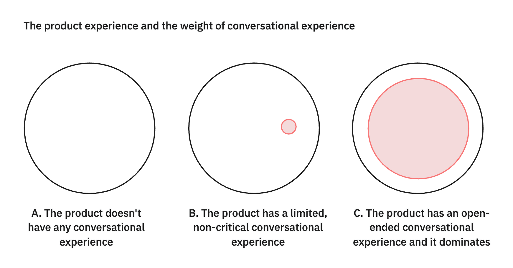 Conversational AI companion spectrum - from no conversation to task bot to open-ended companion